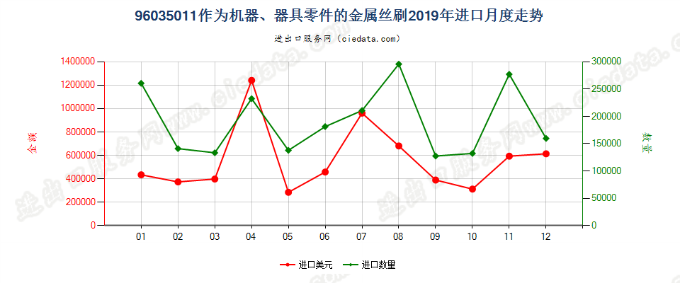 96035011作为机器、器具零件的金属丝刷进口2019年月度走势图