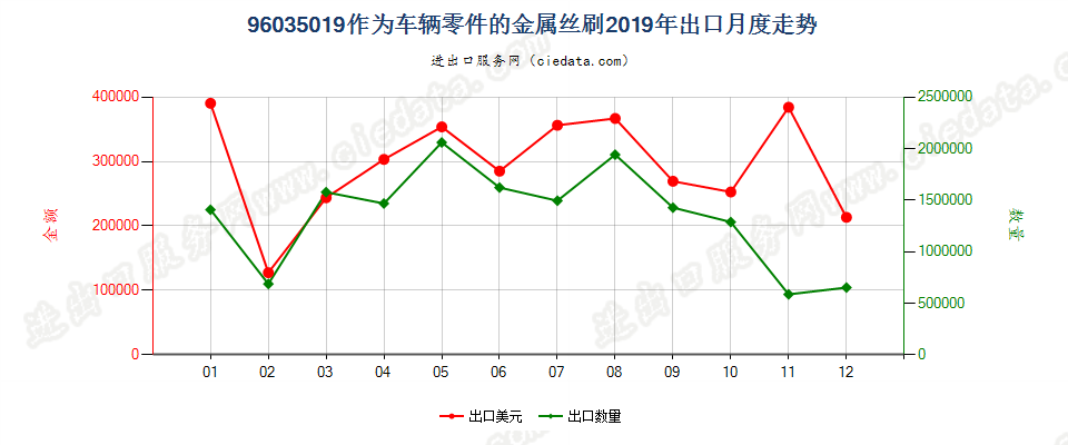 96035019作为车辆零件的金属丝刷出口2019年月度走势图