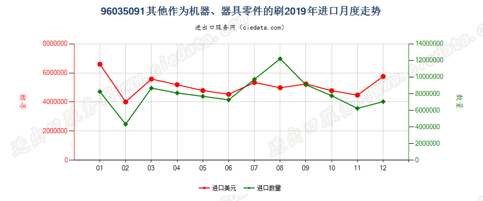 96035091未列名作为机器、器具零件的刷进口2019年月度走势图