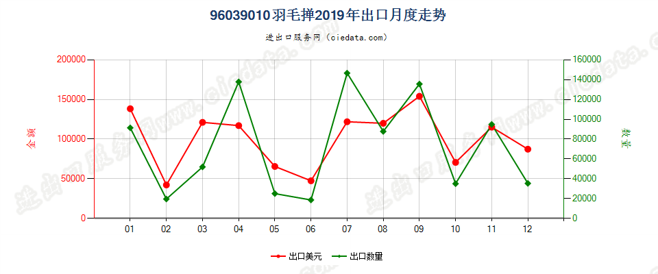 96039010羽毛掸出口2019年月度走势图