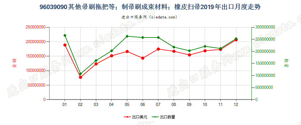 96039090其他帚刷拖把等；制帚刷成束材料；橡皮扫帚出口2019年月度走势图