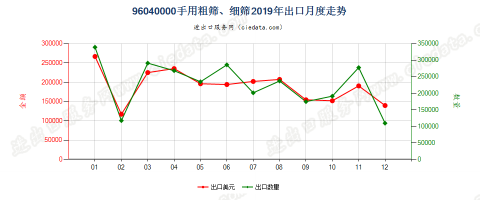 96040000手用粗筛、细筛出口2019年月度走势图