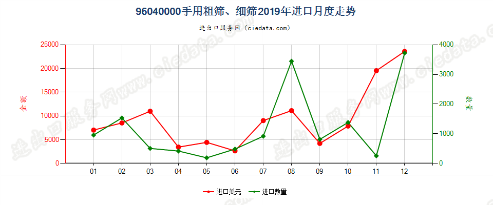 96040000手用粗筛、细筛进口2019年月度走势图