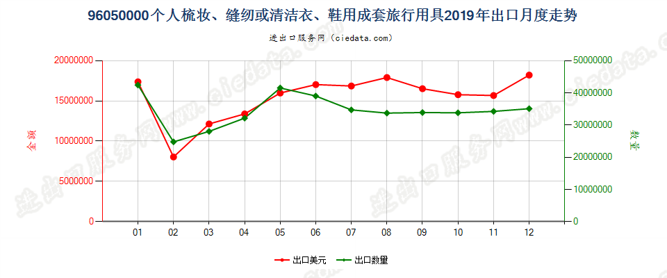 96050000个人梳妆、缝纫或清洁衣、鞋用成套旅行用具出口2019年月度走势图