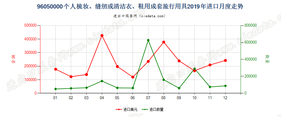 96050000个人梳妆、缝纫或清洁衣、鞋用成套旅行用具进口2019年月度走势图