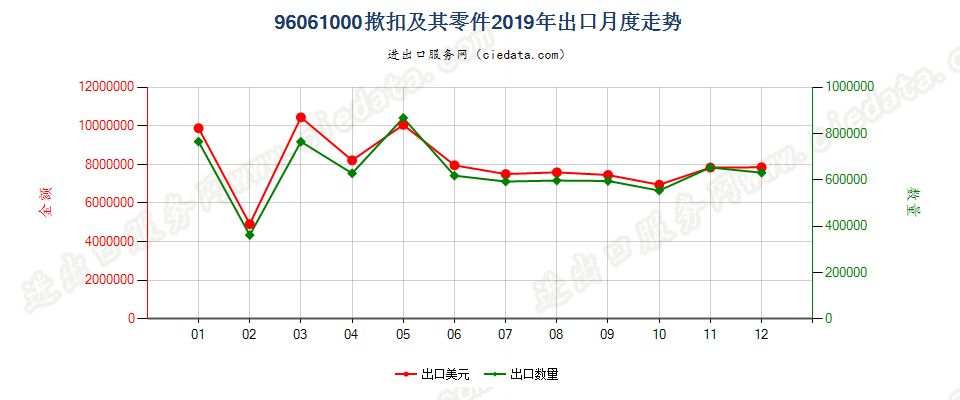 96061000揿扣及其零件出口2019年月度走势图