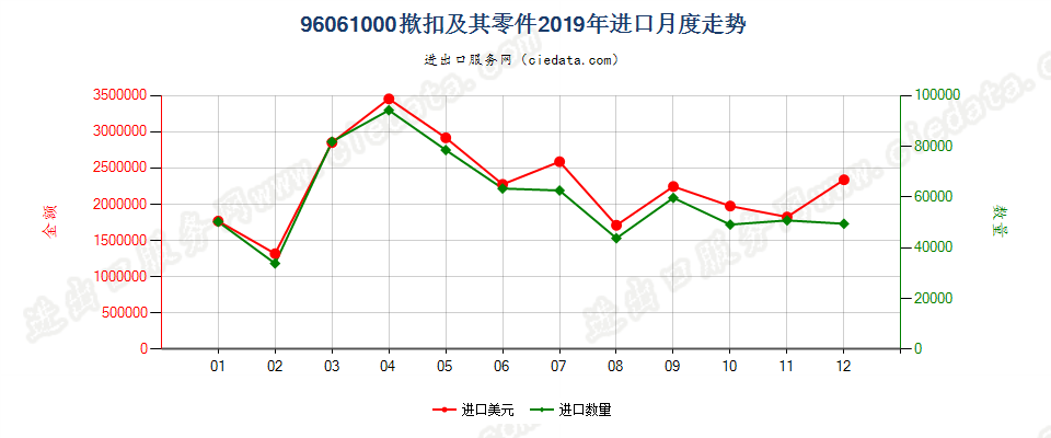 96061000揿扣及其零件进口2019年月度走势图