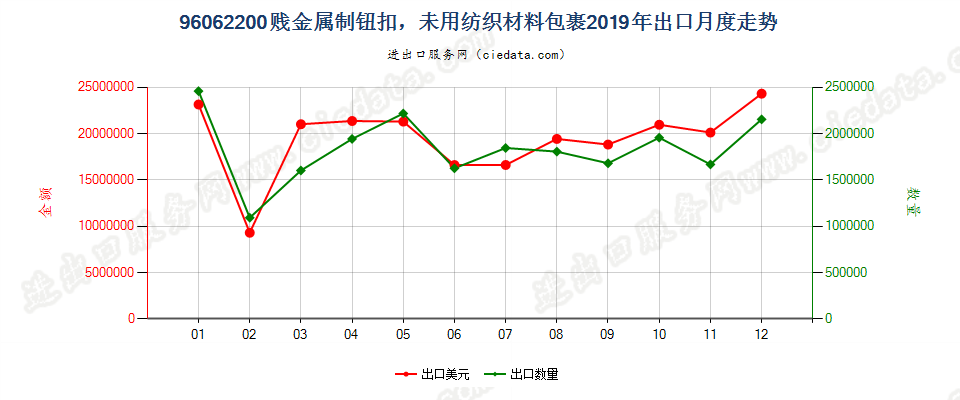 96062200贱金属制钮扣，未用纺织材料包裹出口2019年月度走势图