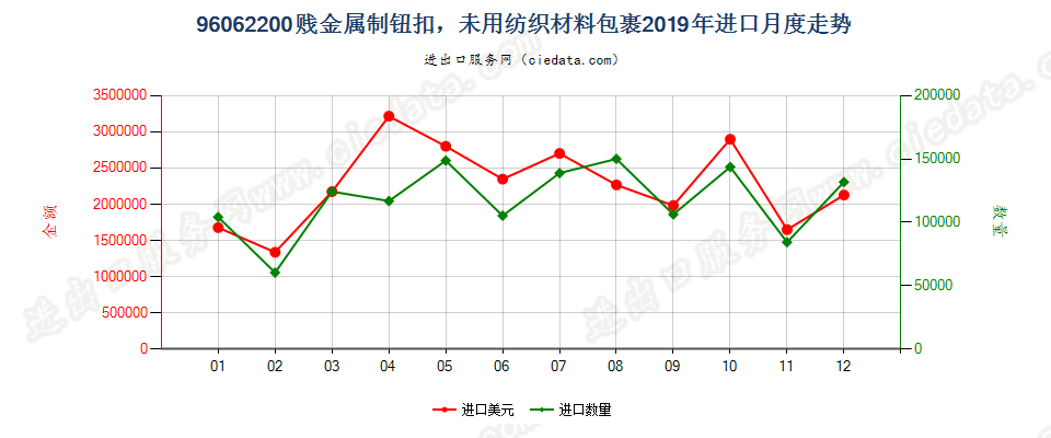 96062200贱金属制钮扣，未用纺织材料包裹进口2019年月度走势图