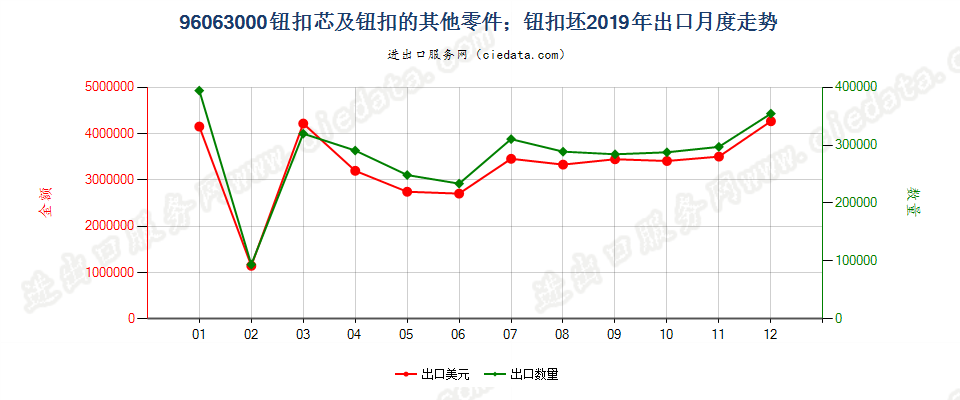 96063000钮扣芯及钮扣的其他零件；钮扣坯出口2019年月度走势图