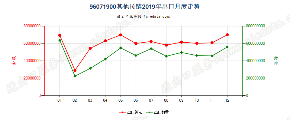 96071900其他拉链出口2019年月度走势图