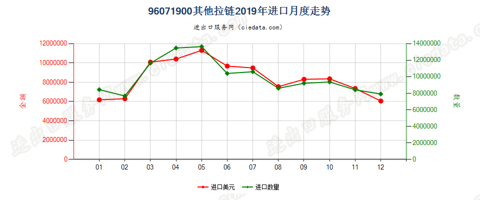 96071900其他拉链进口2019年月度走势图