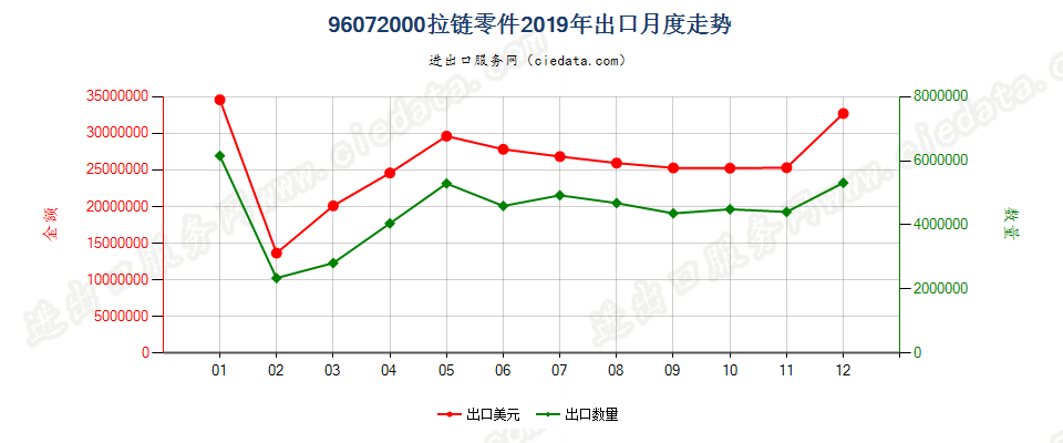 96072000拉链零件出口2019年月度走势图