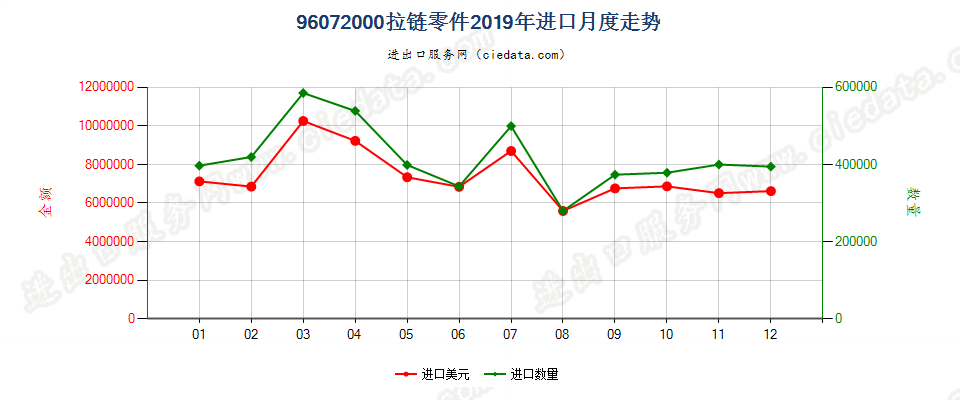 96072000拉链零件进口2019年月度走势图