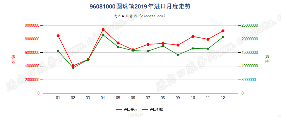 96081000圆珠笔进口2019年月度走势图