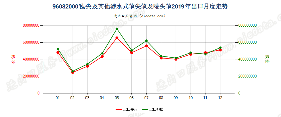 96082000毡尖及其他渗水式笔尖笔及唛头笔出口2019年月度走势图