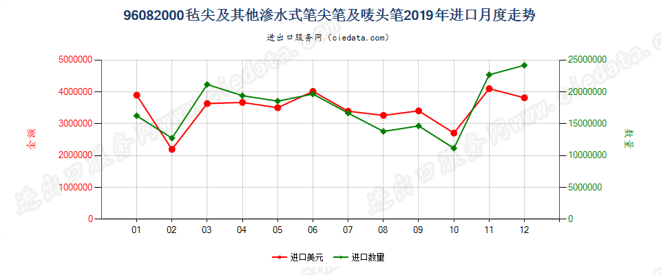 96082000毡尖及其他渗水式笔尖笔及唛头笔进口2019年月度走势图