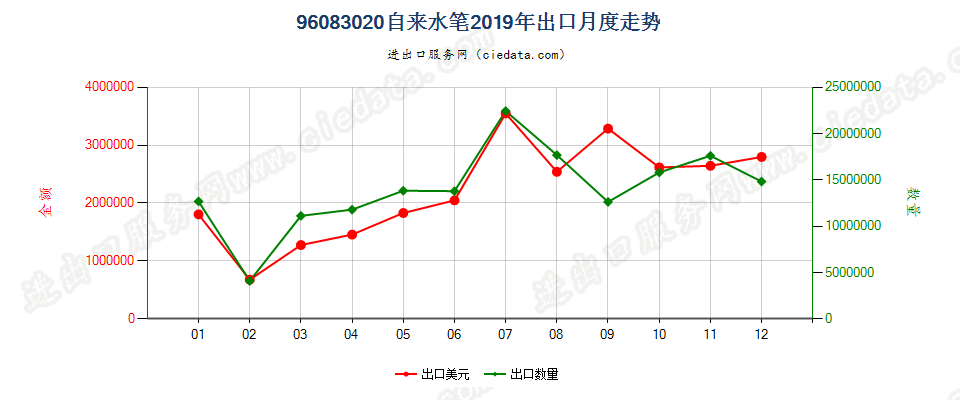 96083020自来水笔出口2019年月度走势图