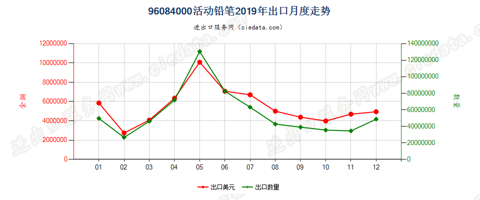 96084000活动铅笔出口2019年月度走势图