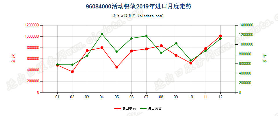 96084000活动铅笔进口2019年月度走势图