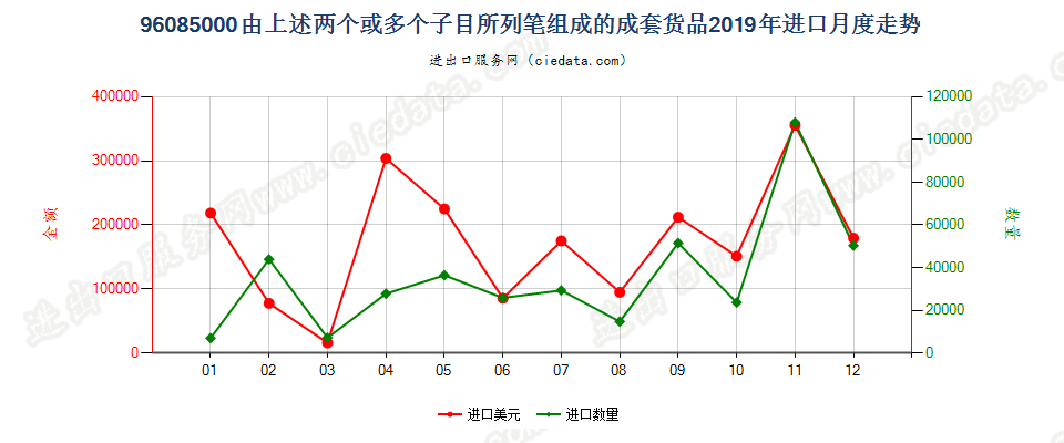 96085000由上述两个或多个子目所列笔组成的成套货品进口2019年月度走势图