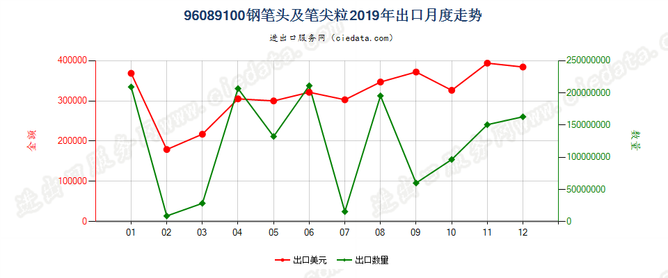 96089100钢笔头及笔尖粒出口2019年月度走势图