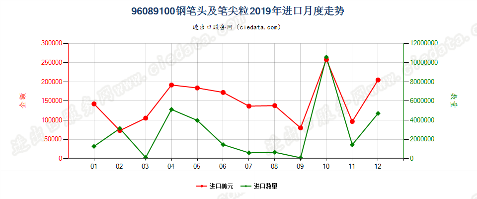 96089100钢笔头及笔尖粒进口2019年月度走势图