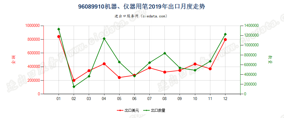 96089910机器、仪器用笔出口2019年月度走势图