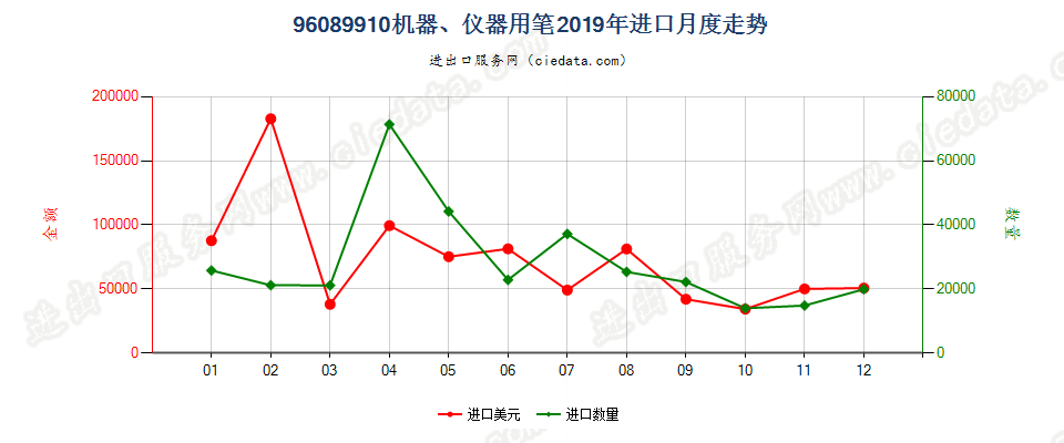 96089910机器、仪器用笔进口2019年月度走势图