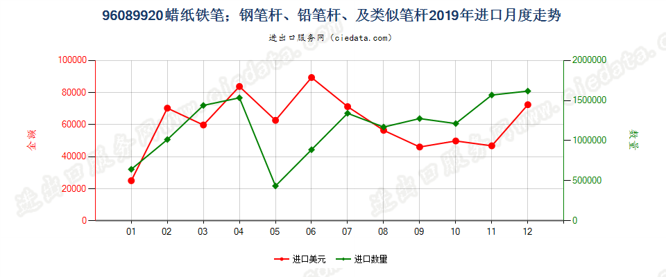 96089920蜡纸铁笔；钢笔杆、铅笔杆、及类似笔杆进口2019年月度走势图