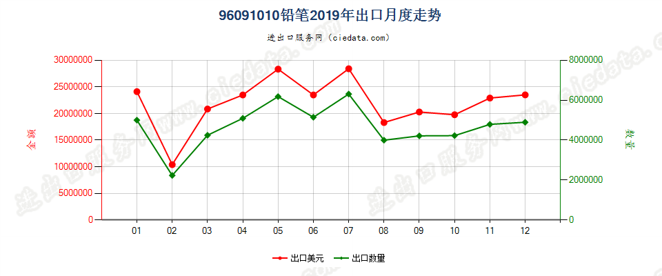 96091010铅笔，笔芯包裹在外壳中出口2019年月度走势图