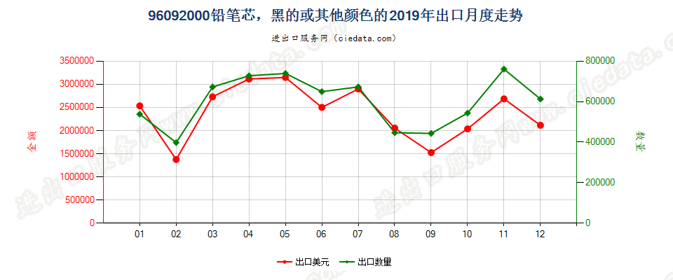 96092000铅笔芯，黑的或其他颜色的出口2019年月度走势图