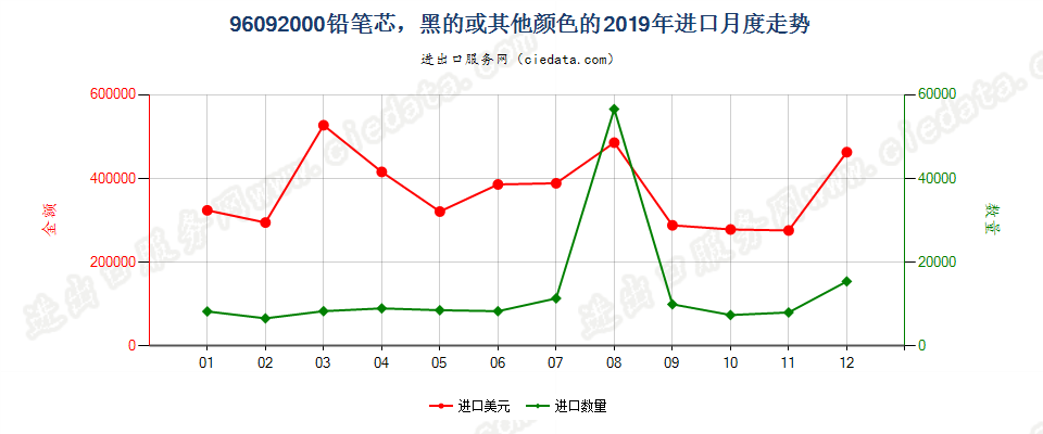 96092000铅笔芯，黑的或其他颜色的进口2019年月度走势图