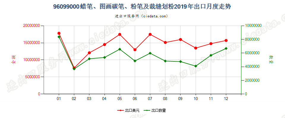 96099000蜡笔、图画碳笔、粉笔及裁缝划粉出口2019年月度走势图