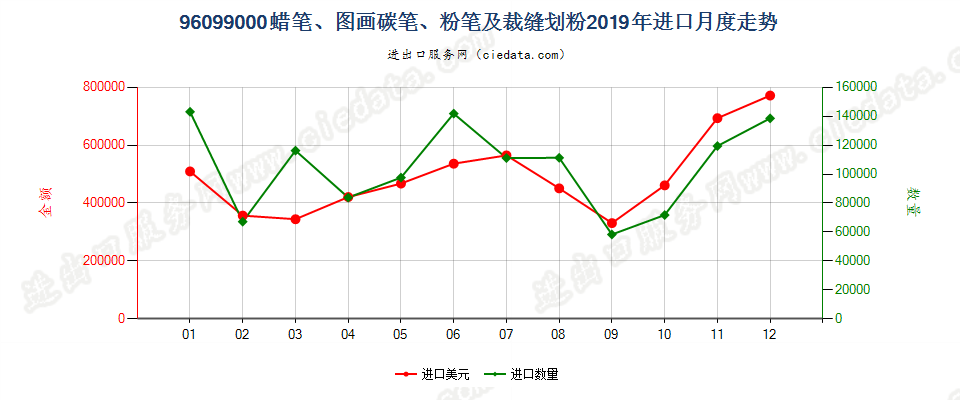 96099000蜡笔、图画碳笔、粉笔及裁缝划粉进口2019年月度走势图