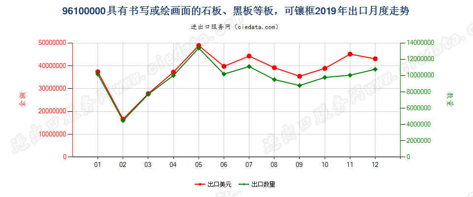 96100000具有书写或绘画面的石板、黑板等板，可镶框出口2019年月度走势图