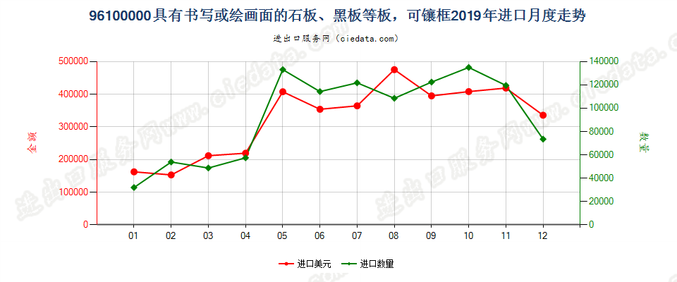 96100000具有书写或绘画面的石板、黑板等板，可镶框进口2019年月度走势图