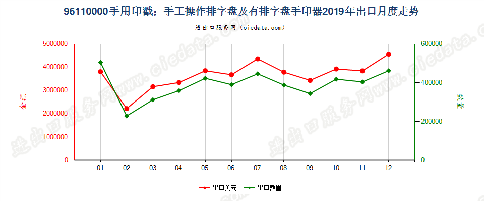 96110000手用印戳；手工操作排字盘及有排字盘手印器出口2019年月度走势图