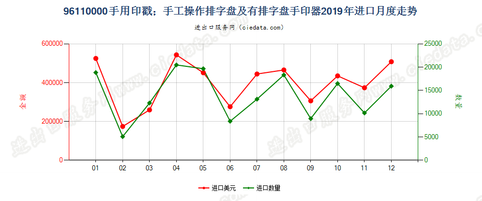 96110000手用印戳；手工操作排字盘及有排字盘手印器进口2019年月度走势图