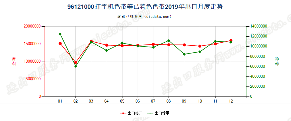 96121000打字机色带等已着色色带出口2019年月度走势图