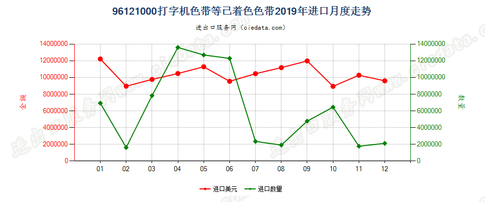 96121000打字机色带等已着色色带进口2019年月度走势图