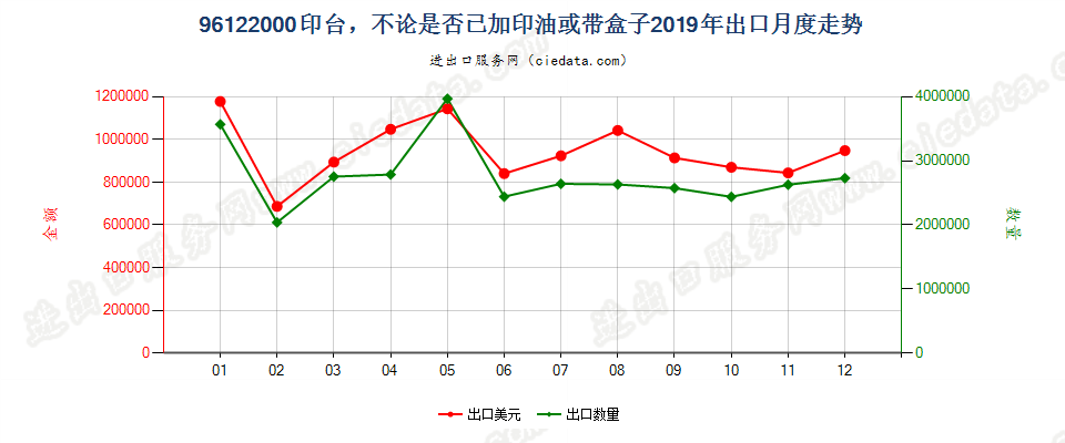 96122000印台，不论是否已加印油或带盒子出口2019年月度走势图