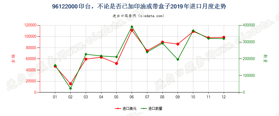 96122000印台，不论是否已加印油或带盒子进口2019年月度走势图