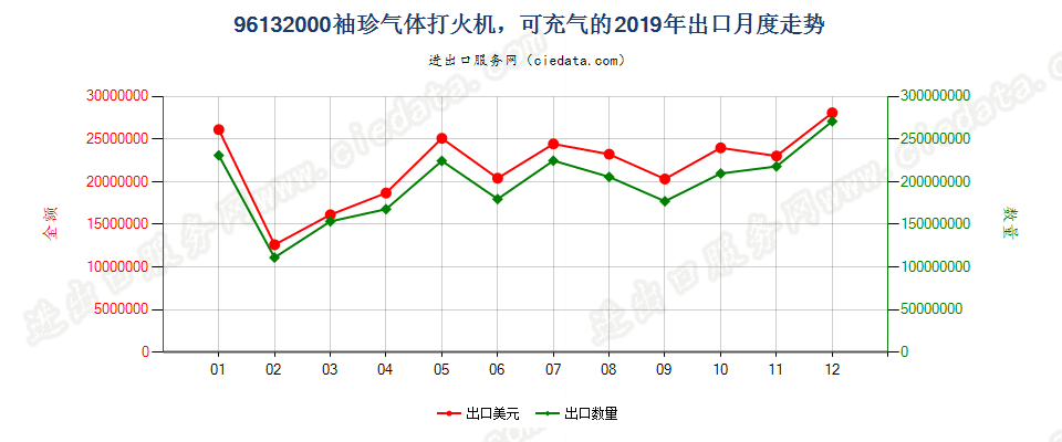 96132000袖珍气体打火机，可充气的出口2019年月度走势图