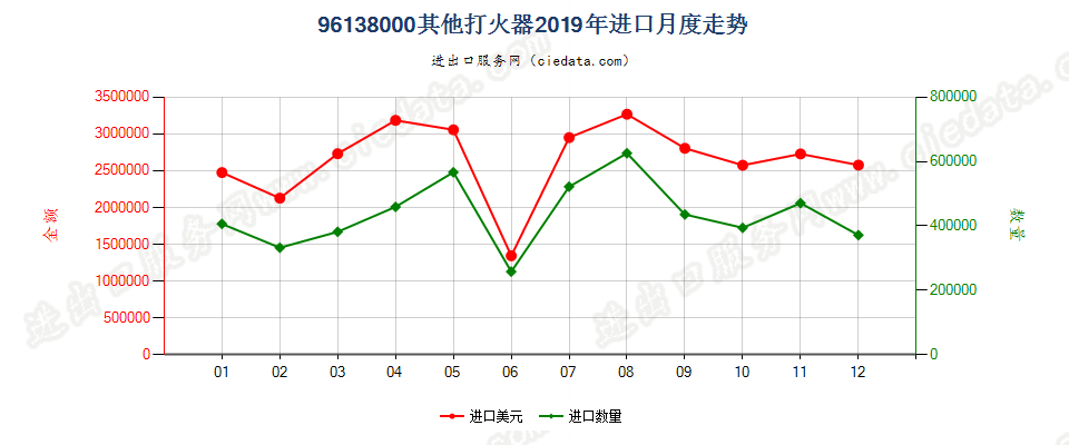 96138000其他打火器进口2019年月度走势图