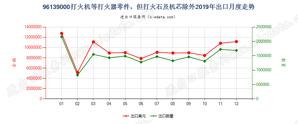 96139000打火机等打火器零件，但打火石及机芯除外出口2019年月度走势图