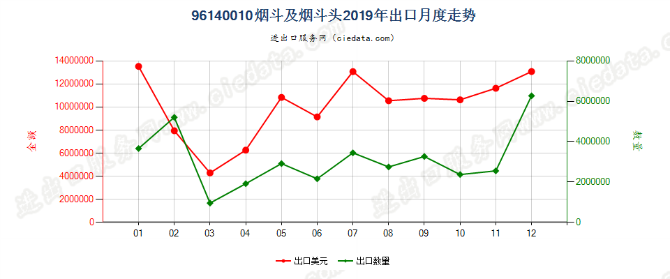 96140010烟斗及烟斗头出口2019年月度走势图