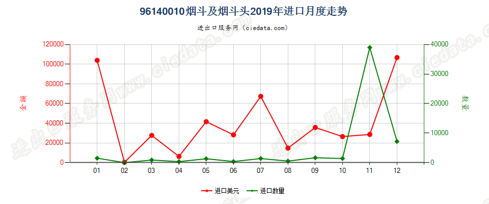 96140010烟斗及烟斗头进口2019年月度走势图