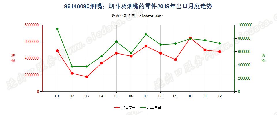 96140090烟嘴；烟斗及烟嘴的零件出口2019年月度走势图