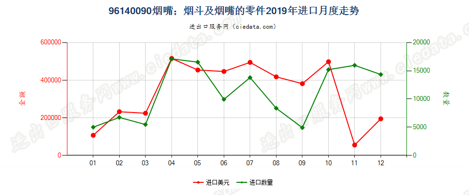 96140090烟嘴；烟斗及烟嘴的零件进口2019年月度走势图